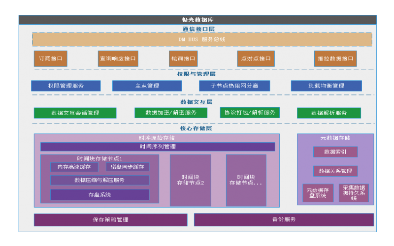 極光實時數據庫